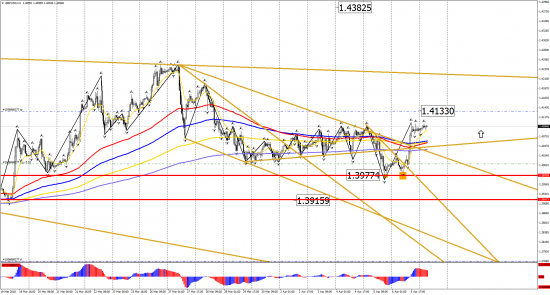 Прогноз по инструментам: EUR/USD, GBP/USD, USD/CHF, USD/CAD, USD/JPY на 9 апреля