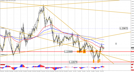 Прогноз по инструментам: EUR/USD, GBP/USD, USD/CHF, USD/CAD, USD/JPY на 9 апреля