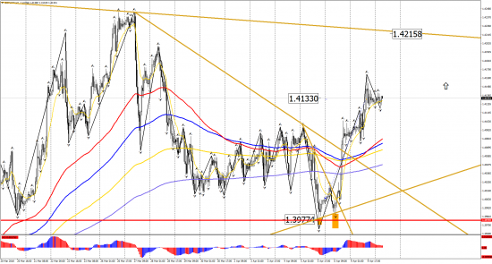 Прогноз по инструментам: EUR/USD, GBP/USD, USD/CHF, USD/CAD, USD/JPY на 10 апреля