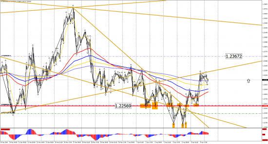 Прогноз по инструментам: EUR/USD, GBP/USD, USD/CHF, USD/CAD, USD/JPY на 10 апреля