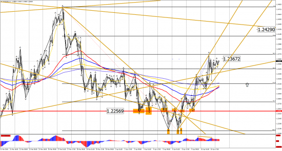 Прогноз по инструментам: EUR/USD, GBP/USD, USD/CHF, USD/CAD, USD/JPY на 11 апреля