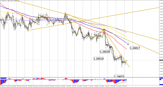 Прогноз по инструментам: EUR/USD, GBP/USD, USD/CHF, USD/CAD, USD/JPY на 12 апреля