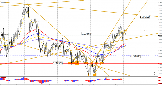 Прогноз по инструментам: EUR/USD, GBP/USD, USD/CHF, USD/CAD, USD/JPY на 12 апреля