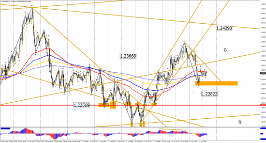 Прогноз по инструментам: EUR/USD, GBP/USD, USD/CHF, USD/CAD, USD/JPY на 13 апреля