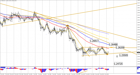 Прогноз по инструментам: EUR/USD, GBP/USD, USD/CHF, USD/CAD, USD/JPY на 17 апреля