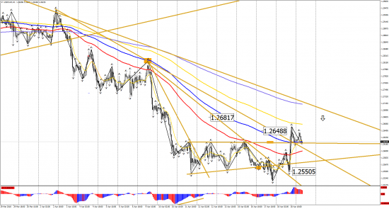 Прогноз по инструментам: EUR/USD, GBP/USD, USD/CHF, USD/CAD, USD/JPY на 19 апреля