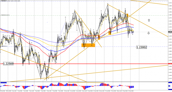 Прогноз по инструментам: EUR/USD, GBP/USD, USD/CHF, USD/CAD, USD/JPY на 20 апреля