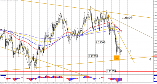 Прогноз по инструментам: EUR/USD, GBP/USD, USD/CHF, USD/CAD, USD/JPY на 23 апреля