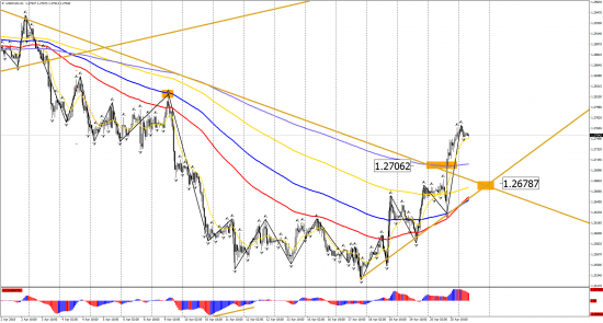 Прогноз по инструментам: EUR/USD, GBP/USD, USD/CHF, USD/CAD, USD/JPY на 23 апреля