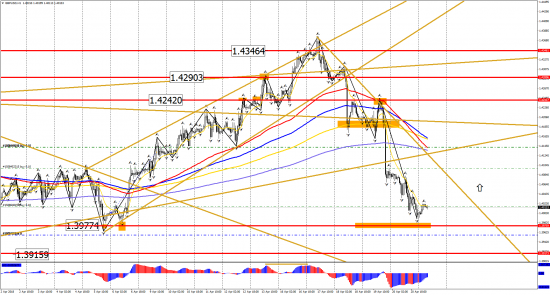 Прогноз по инструментам: EUR/USD, GBP/USD, USD/CHF, USD/CAD, USD/JPY на 23 апреля