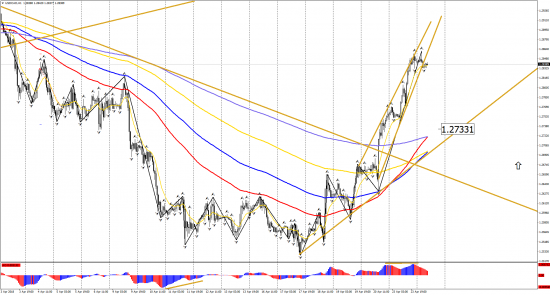 Прогноз по инструментам: EUR/USD, GBP/USD, USD/CHF, USD/CAD, USD/JPY на 24 апреля