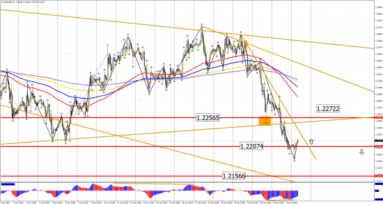 Прогноз по инструментам: EUR/USD, GBP/USD, USD/CHF, USD/CAD, USD/JPY на 24 апреля