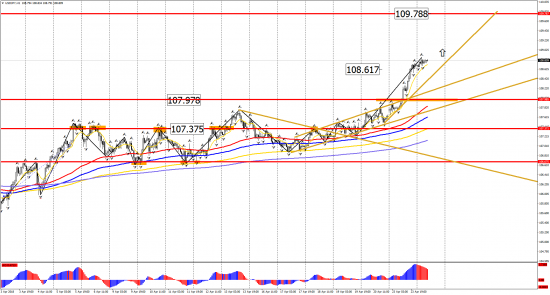 Прогноз по инструментам: EUR/USD, GBP/USD, USD/CHF, USD/CAD, USD/JPY на 24 апреля