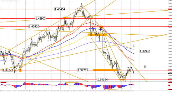 Прогноз по инструментам: EUR/USD, GBP/USD, USD/CHF, USD/CAD, USD/JPY на 25 апреля