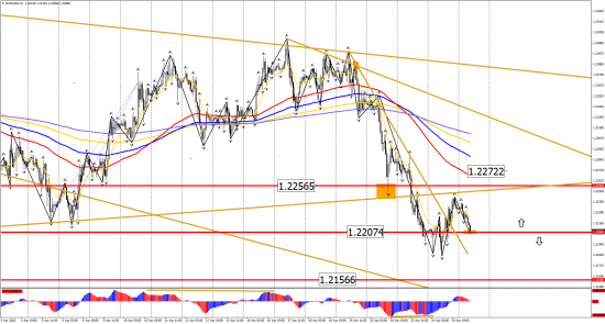 Прогноз по инструментам: EUR/USD, GBP/USD, USD/CHF, USD/CAD, USD/JPY на 25 апреля