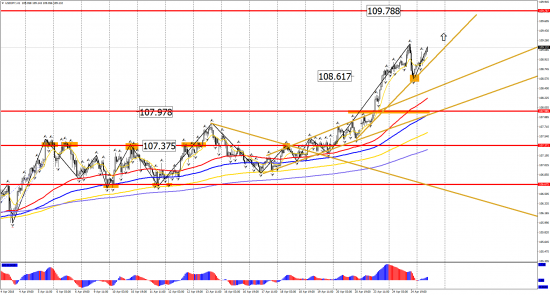 Прогноз по инструментам: EUR/USD, GBP/USD, USD/CHF, USD/CAD, USD/JPY на 25 апреля