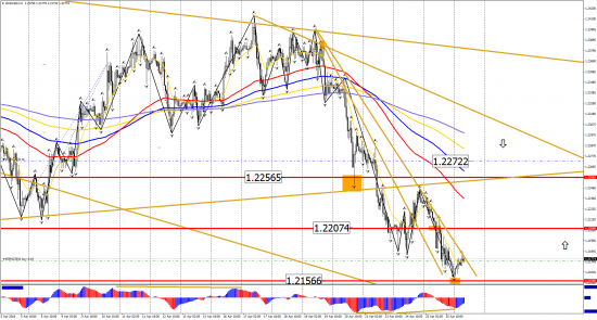 Прогноз по инструментам: EUR/USD, GBP/USD, USD/CHF, USD/CAD, USD/JPY на 26 апреля