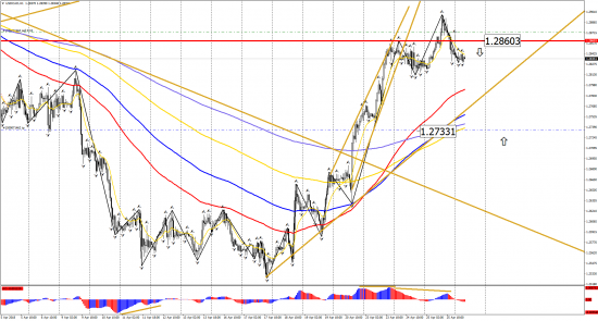 Прогноз по инструментам: EUR/USD, GBP/USD, USD/CHF, USD/CAD, USD/JPY на 26 апреля