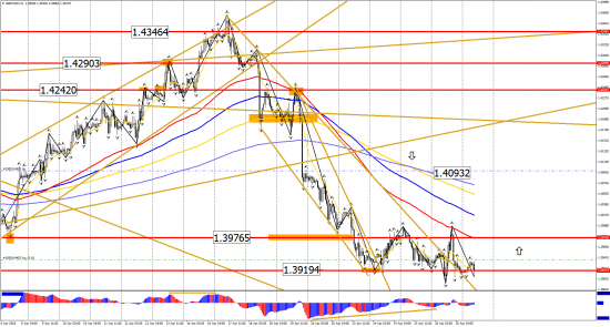 Прогноз по инструментам: EUR/USD, GBP/USD, USD/CHF, USD/CAD, USD/JPY на 27 апреля