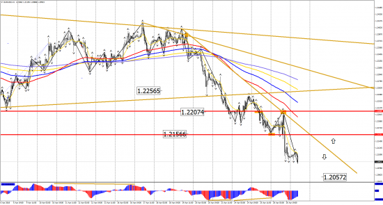 Прогноз по инструментам: EUR/USD, GBP/USD, USD/CHF, USD/CAD, USD/JPY на 27 апреля