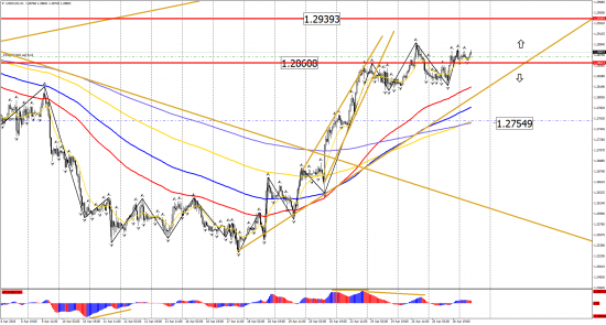 Прогноз по инструментам: EUR/USD, GBP/USD, USD/CHF, USD/CAD, USD/JPY на 27 апреля