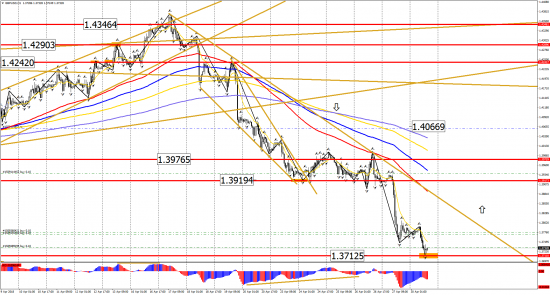 Прогноз по инструментам: EUR/USD, GBP/USD, USD/CHF, USD/CAD, USD/JPY на 30 апреля