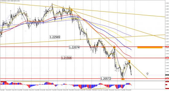 Прогноз по инструментам: EUR/USD, GBP/USD, USD/CHF, USD/CAD, USD/JPY на 30 апреля