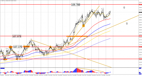 Прогноз по инструментам: EUR/USD, GBP/USD, USD/CHF, USD/CAD, USD/JPY на 30 апреля