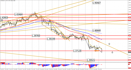 Прогноз по инструментам: EUR/USD, GBP/USD, USD/CHF, USD/CAD, USD/JPY на 1 мая