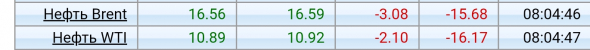 Цены на нефть ставят новые рекорды(антирекорды) прямо сейчас.