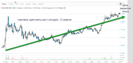 что произошло сегодня на бирже