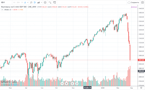 S&P 500 и фьючерс