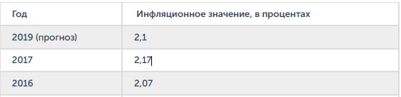 Инфляция в США по годам. Сравнение