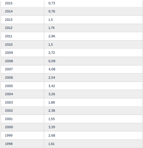 Инфляция в США по годам. Сравнение