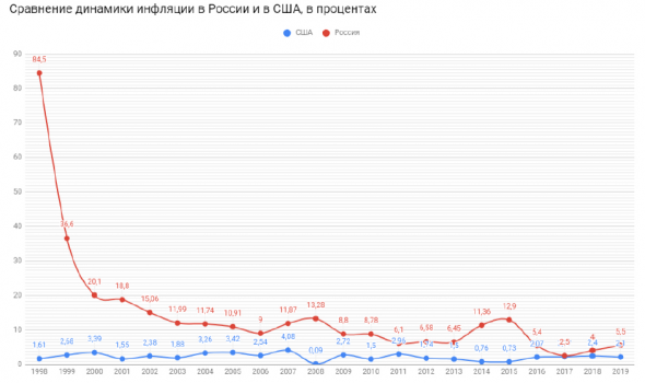 Инфляция в США по годам. Сравнение