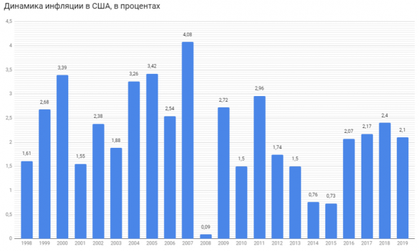 Инфляция в США по годам. Сравнение