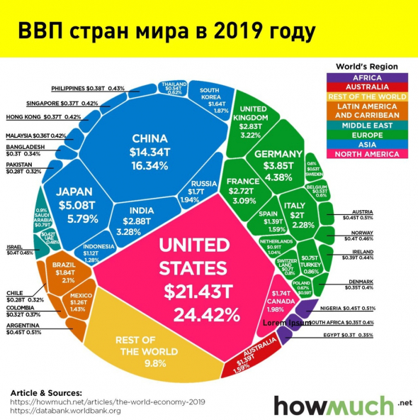 Сравнение ВВП за 2019