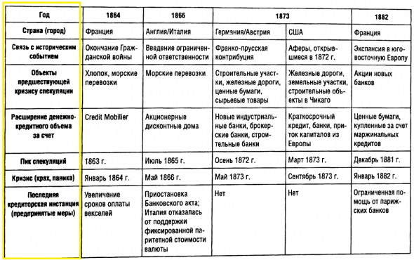 Кризисы.  С1600- по 2000 годы. Подробно