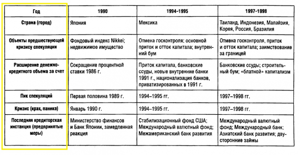 Кризисы.  С1600- по 2000 годы. Подробно