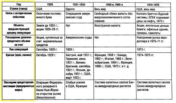 Кризисы.  С1600- по 2000 годы. Подробно