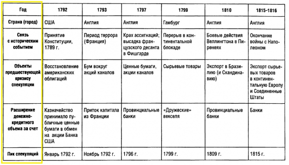 Кризисы.  С1600- по 2000 годы. Подробно