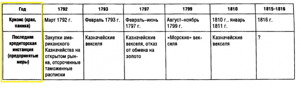 Кризисы.  С1600- по 2000 годы. Подробно