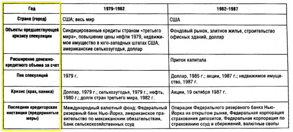 Кризисы.  С1600- по 2000 годы. Подробно