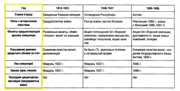 Кризисы.  С1600- по 2000 годы. Подробно