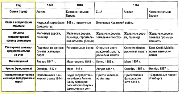 Кризисы.  С1600- по 2000 годы. Подробно