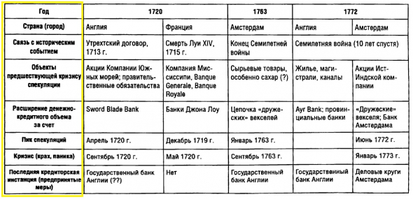 Кризисы.  С1600- по 2000 годы. Подробно