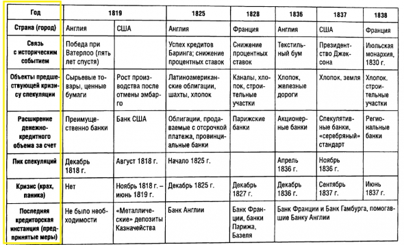 Кризисы.  С1600- по 2000 годы. Подробно