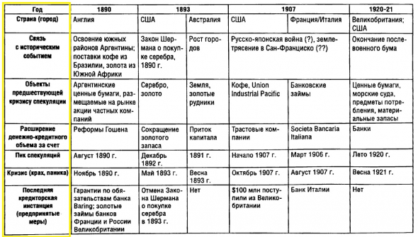 Кризисы.  С1600- по 2000 годы. Подробно