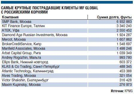 Банкротство брокера США