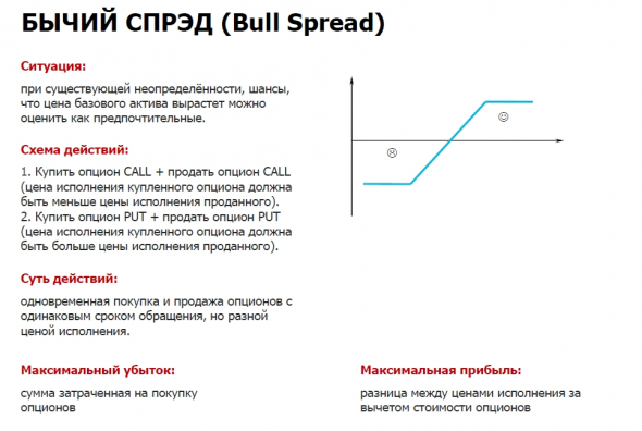 Новичкам. Опционы. Базовые стратегии.